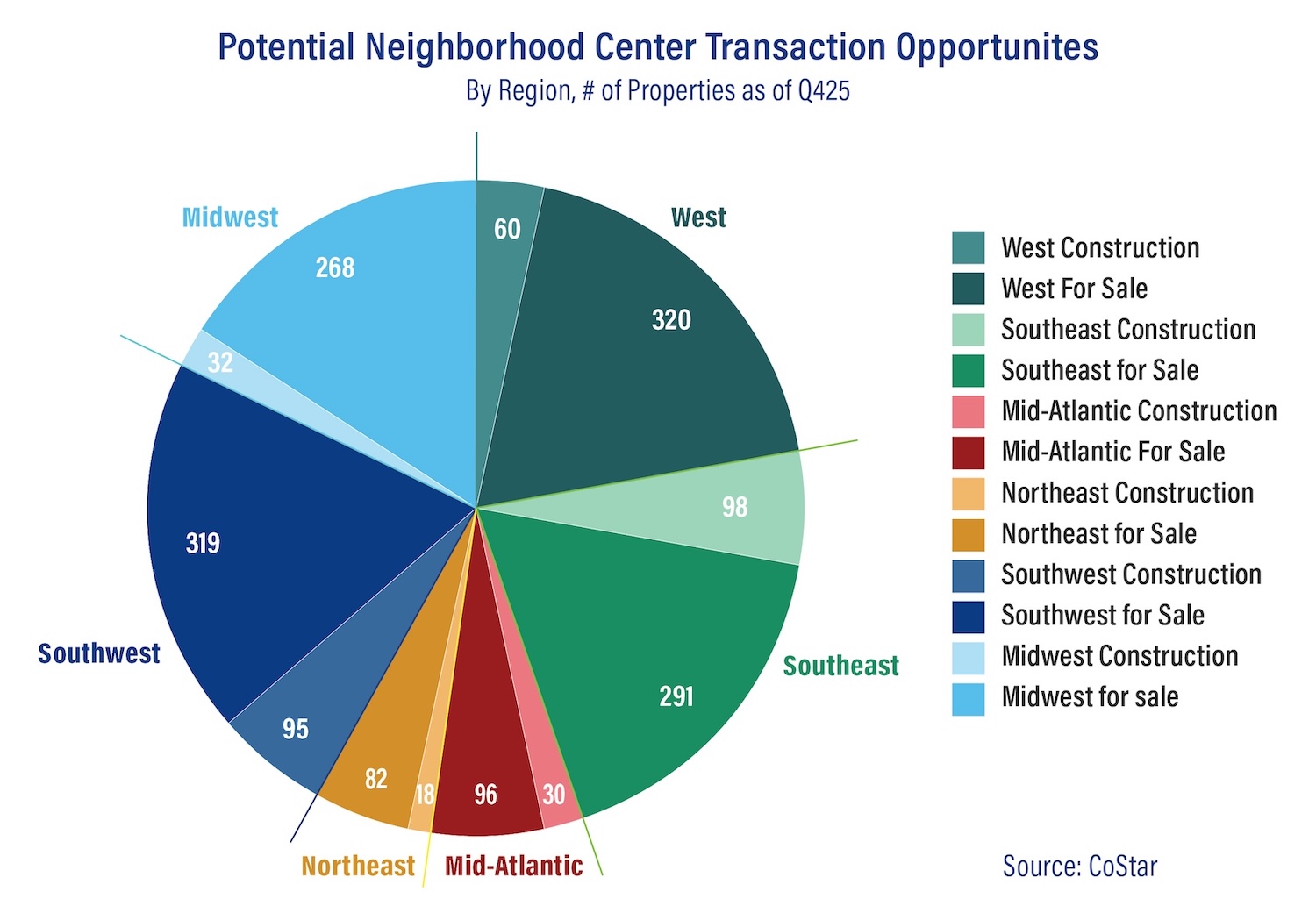 Pie chart of Potential Neighborhood Center Transaction Opportunities by Region