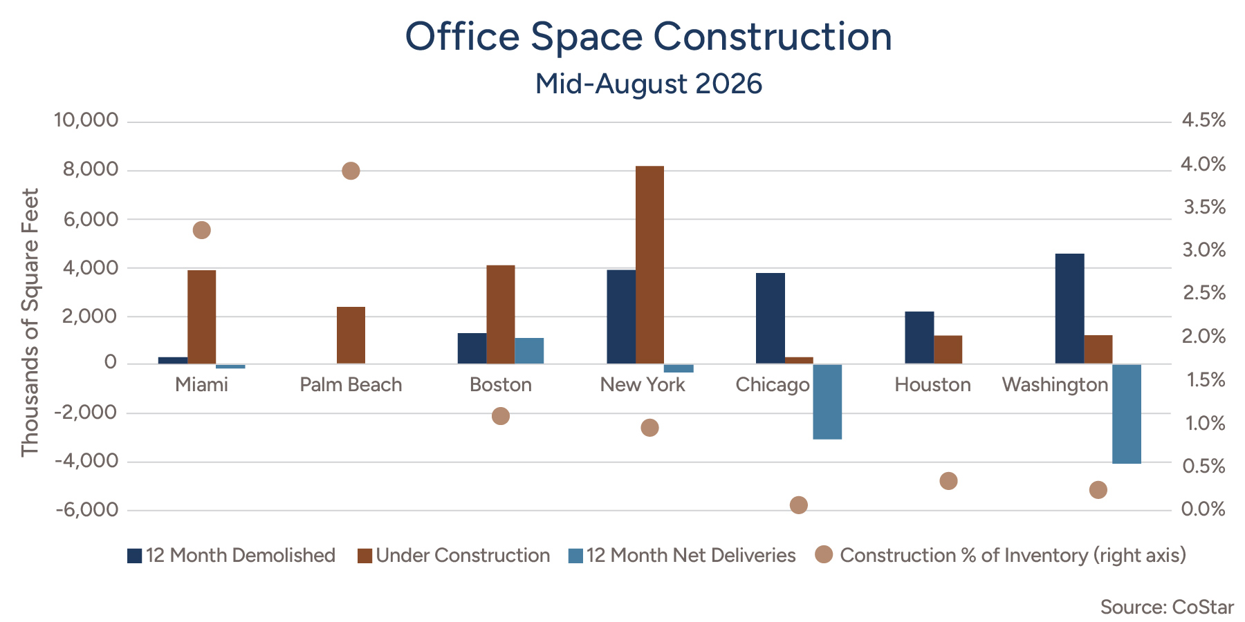 Graph chart showcasing Office Space Construction Mid-August 2026