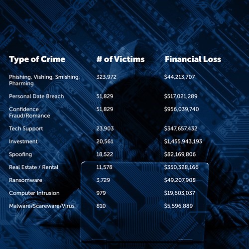 2021 Internet Crime Report statistics chart