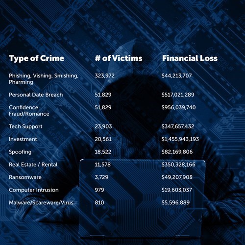 2021 Internet Crime Report statistics chart