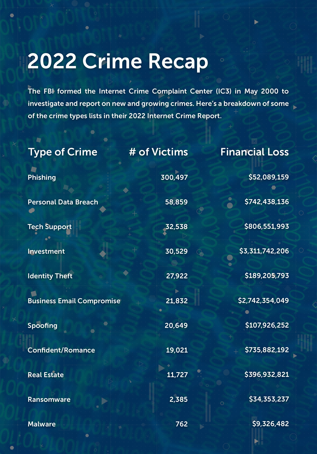 2022 FBI IC3 Crime Recap chart