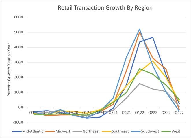 Retail Transaction Growth by Region graph