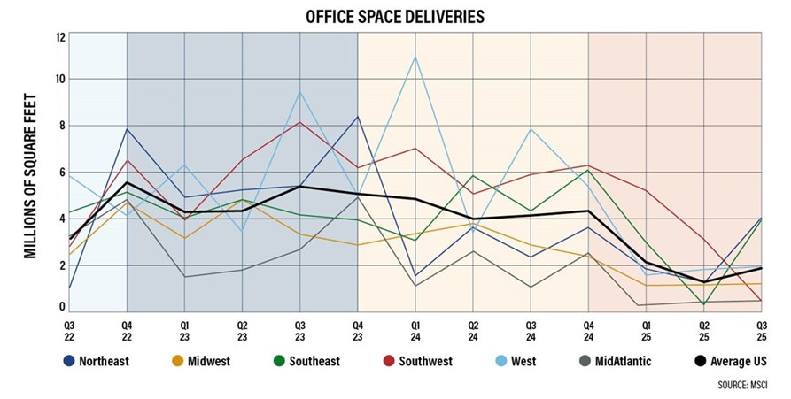 Q4 2023 Office Space Deliveries chart