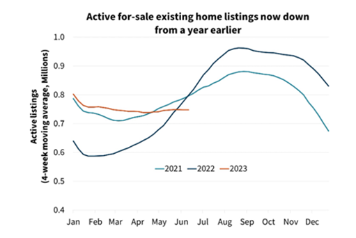 Fannie Mae chart stating, "Active for-sale existing home listings now down from a year earlier."